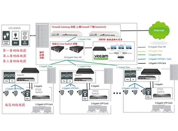 网路架构(规划建议)