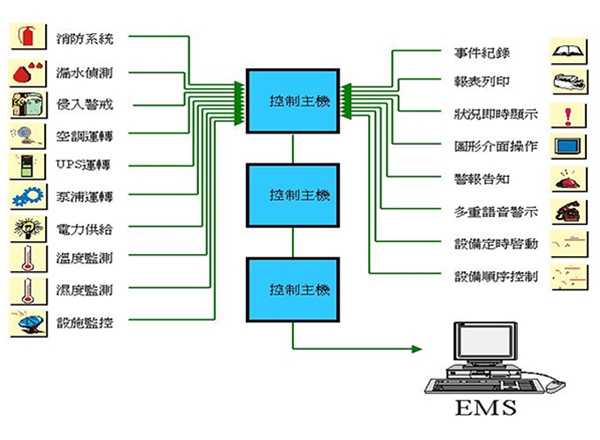 环境监控系统需求